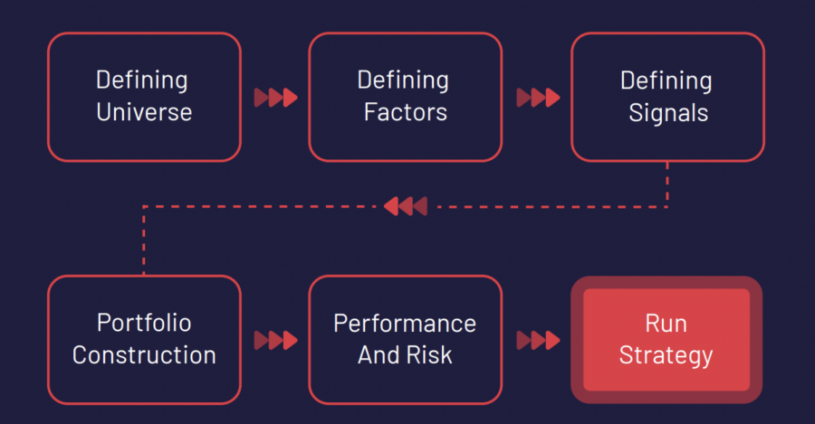 SigTech | A Guide To Backtesting A Trading Strategy